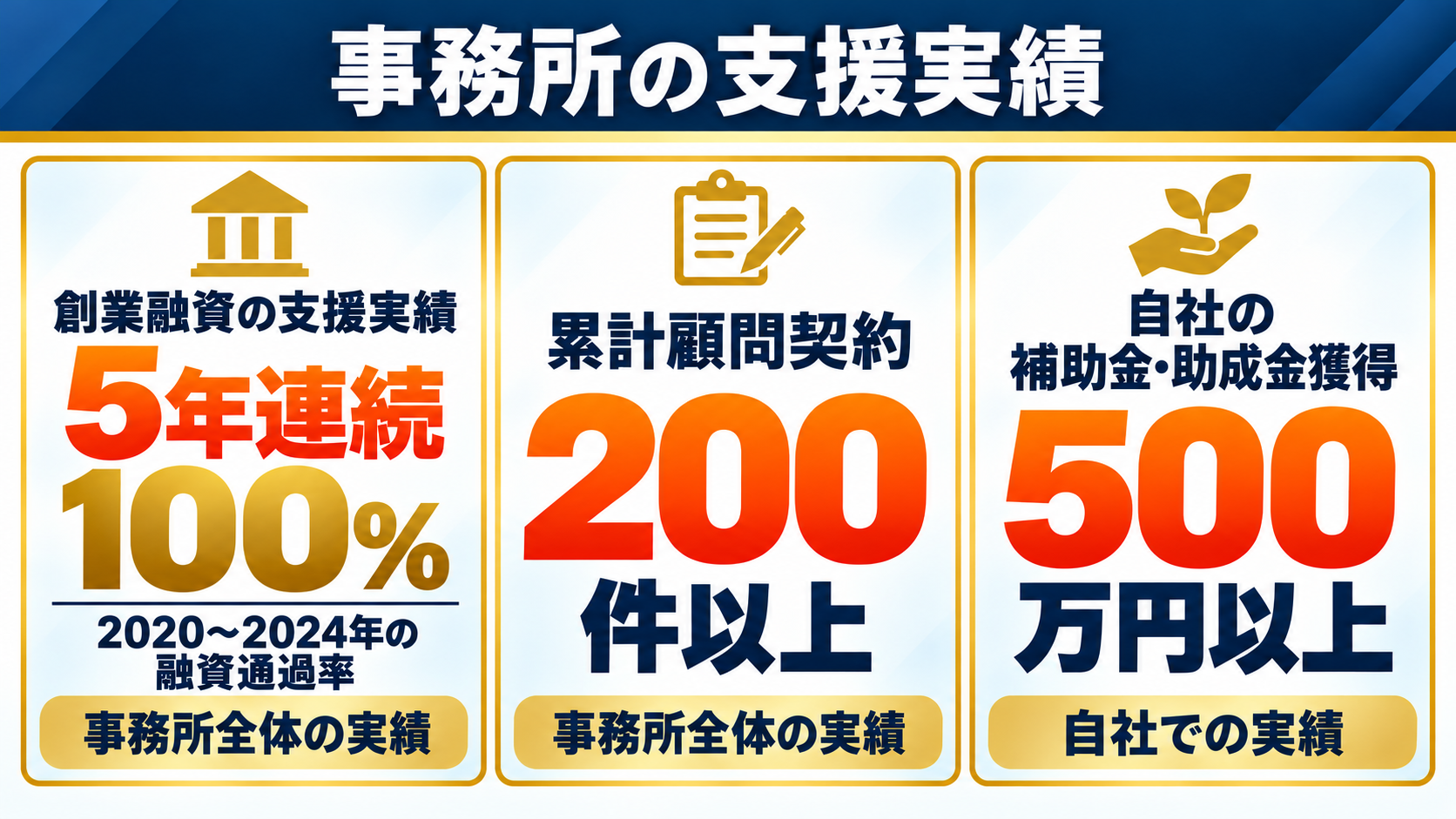 事務所の支援実績。創業融資は5年連続100％、2020〜2024年の事務所全体の融資通過率。累計顧問契約200件以上。自社の補助金・助成金獲得500万円以上。